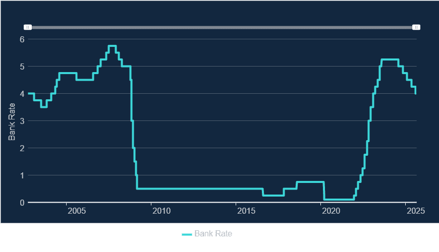 A graph showing the progression of the Bank of England base rate for the 20 years.